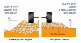 Схема высоты укладки слоя