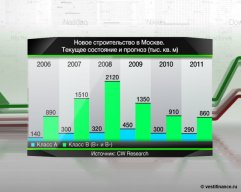 Новое строительство в Москве