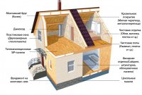 Этапы строительства дома из сип панелей