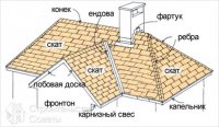 Схема крыши