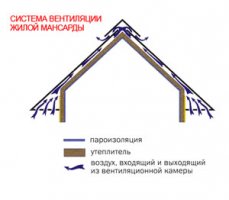 Система вентиляции жилой мансарды