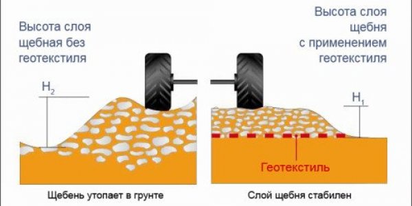 Construction technology