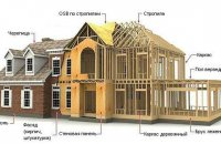 Carcasing Technology For Building Houses