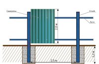 Construction Of The Fence With Its Hands