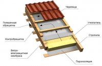 Roof Technology